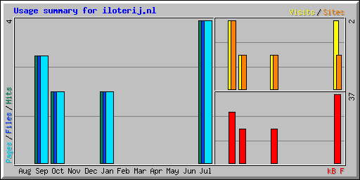 Usage summary for iloterij.nl