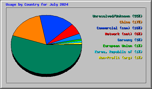 Usage by Country for July 2024