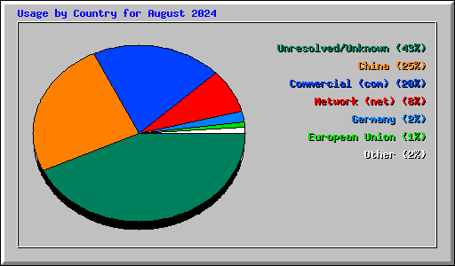 Usage by Country for August 2024