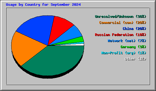 Usage by Country for September 2024