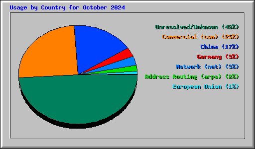 Usage by Country for October 2024