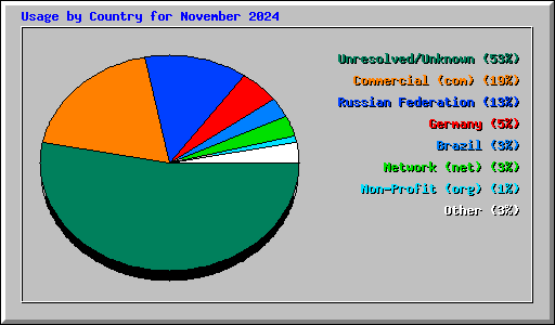 Usage by Country for November 2024