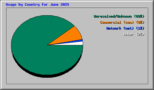 Usage by Country for June 2025