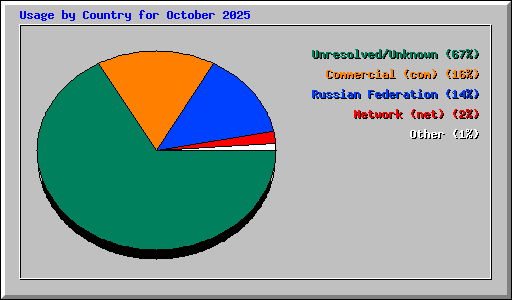 Usage by Country for October 2025