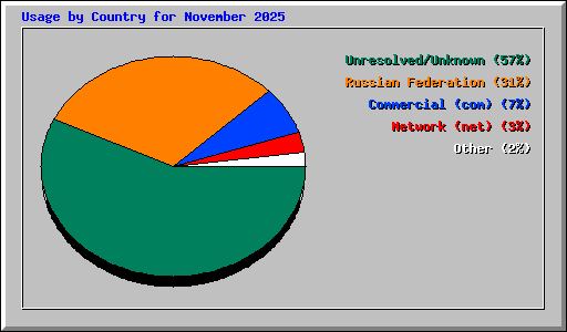 Usage by Country for November 2025