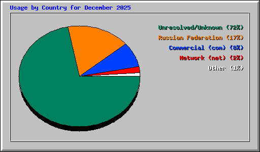 Usage by Country for December 2025