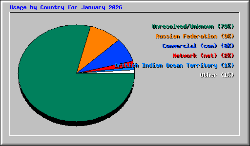 Usage by Country for January 2026
