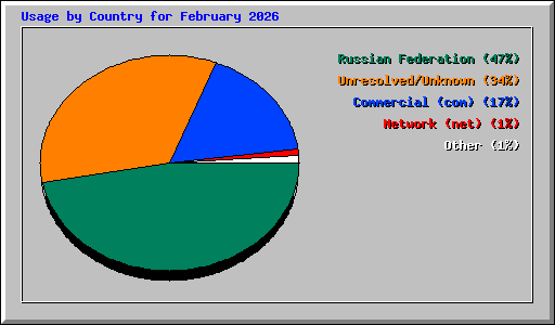 Usage by Country for February 2026