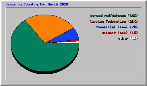 Usage by Country for March 2026