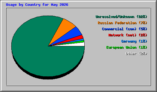 Usage by Country for May 2026