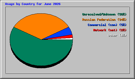 Usage by Country for June 2026