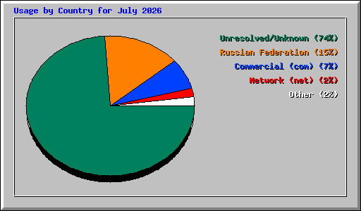 Usage by Country for July 2026