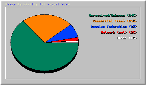 Usage by Country for August 2026
