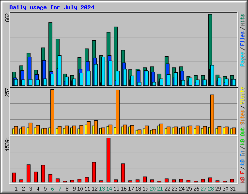 Daily usage for July 2024