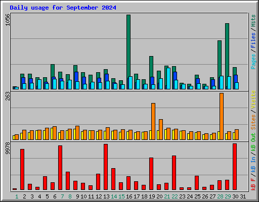 Daily usage for September 2024