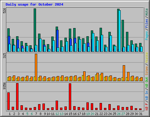 Daily usage for October 2024