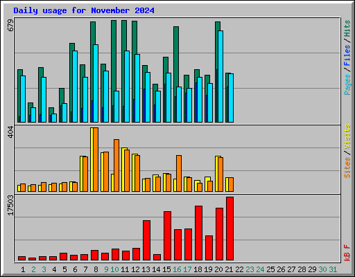 Daily usage for November 2024