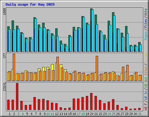 Daily usage for May 2025