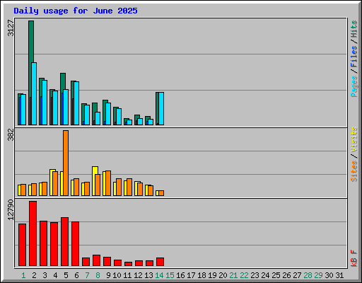 Daily usage for June 2025