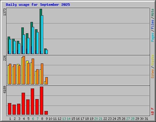 Daily usage for September 2025