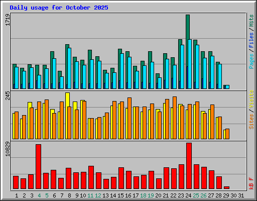 Daily usage for October 2025