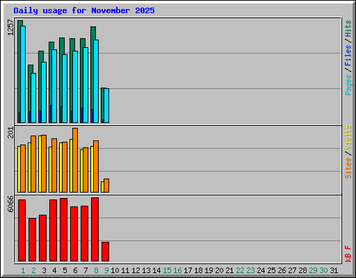 Daily usage for November 2025
