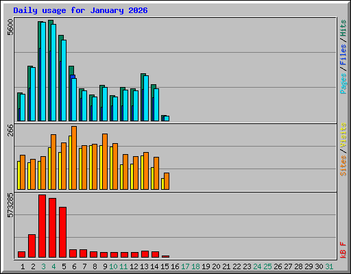Daily usage for January 2026