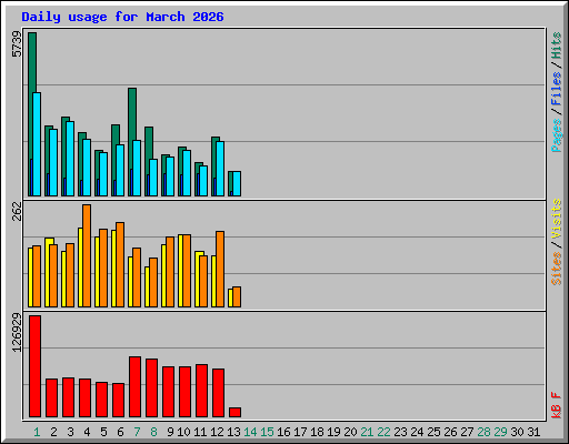 Daily usage for March 2026