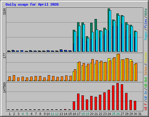 Daily usage for April 2026