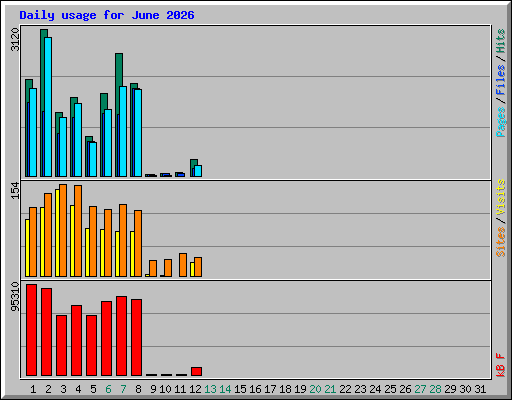 Daily usage for June 2026