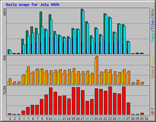 Daily usage for July 2026
