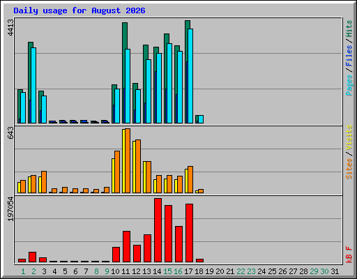 Daily usage for August 2026