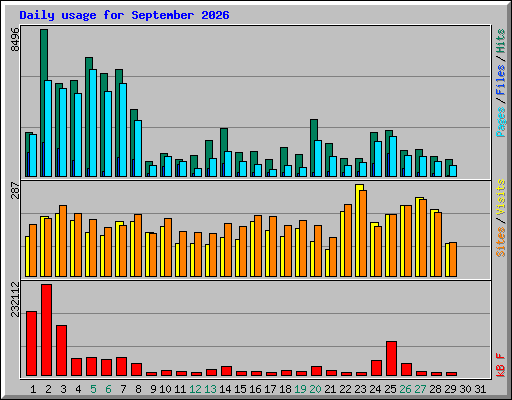 Daily usage for September 2026