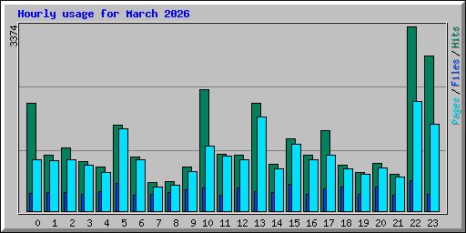 Hourly usage for March 2026