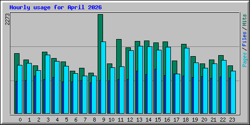 Hourly usage for April 2026