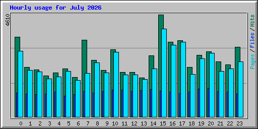 Hourly usage for July 2026