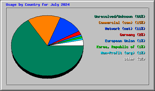 Usage by Country for July 2024