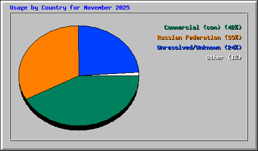 Usage by Country for November 2025