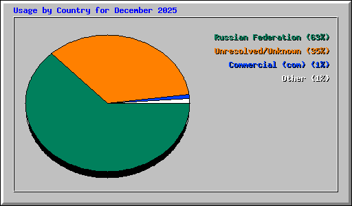 Usage by Country for December 2025
