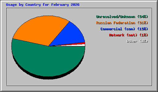 Usage by Country for February 2026