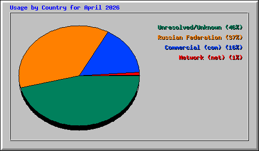 Usage by Country for April 2026