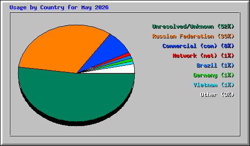 Usage by Country for May 2026