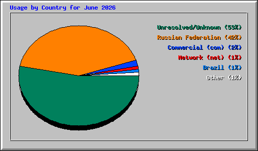 Usage by Country for June 2026