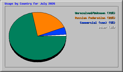 Usage by Country for July 2026