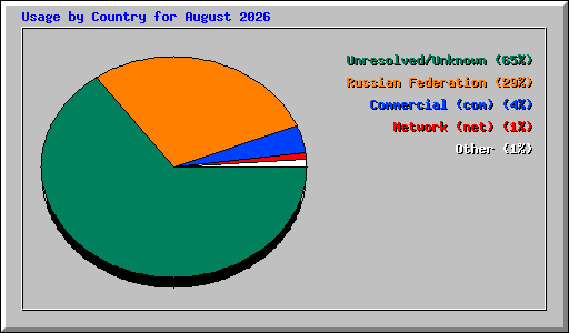 Usage by Country for August 2026