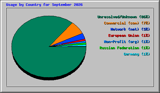 Usage by Country for September 2026