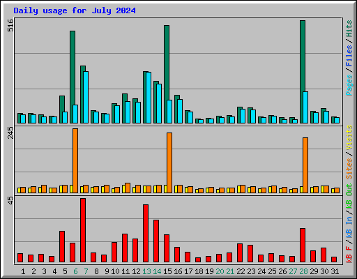 Daily usage for July 2024