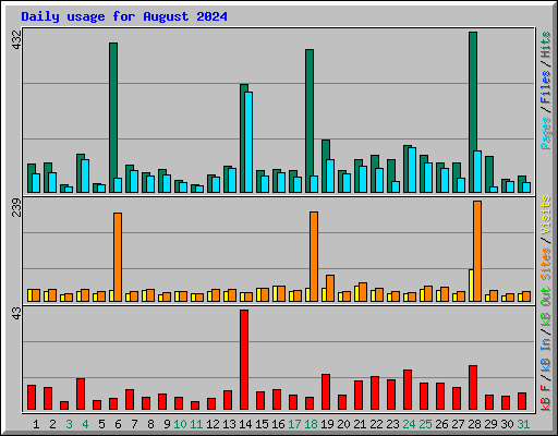 Daily usage for August 2024