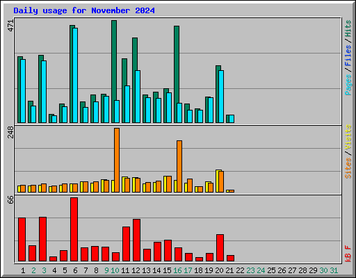 Daily usage for November 2024