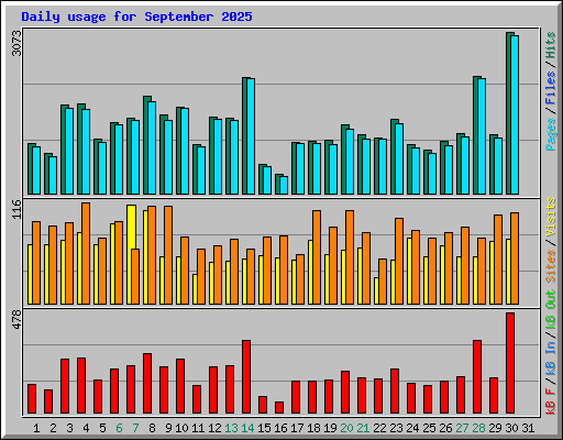 Daily usage for September 2025